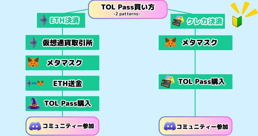 TOL Pass買い方